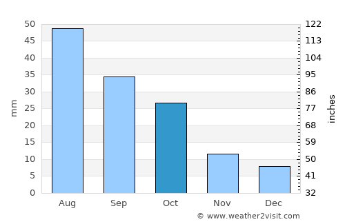Selby average rain in October