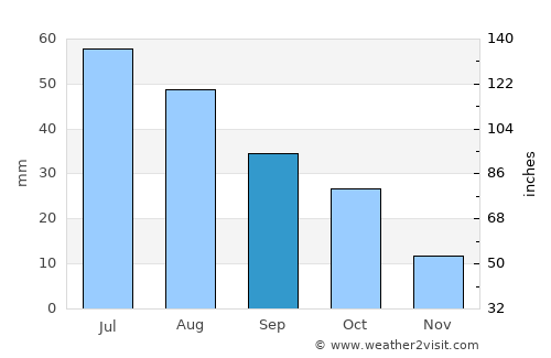 Selby average rain in September