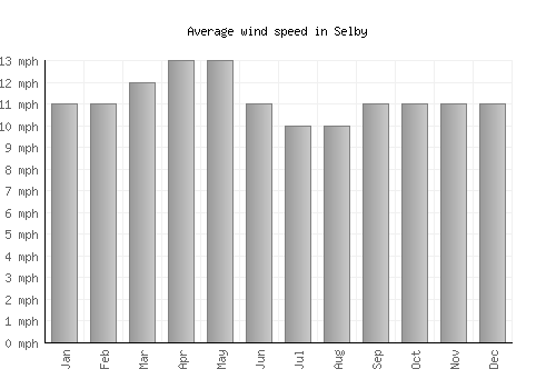 Selby average winspeed by month (mph)