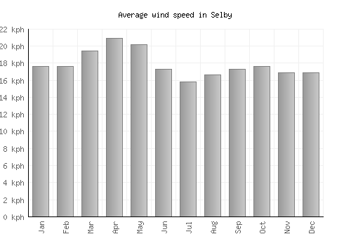 Selby average winspeed by month (km/h)
