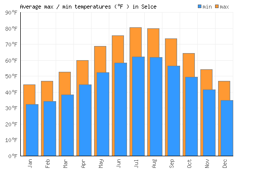 Selce average minimum / maximum temperatures (Fahrenheit)