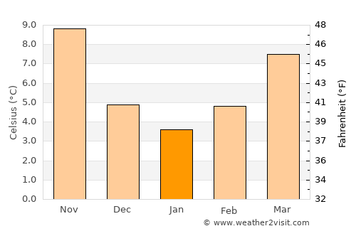Selce average temperature in January