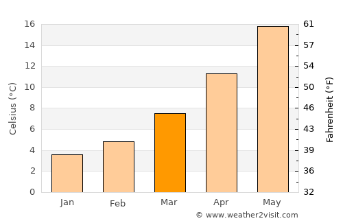 Selce average temperature in March