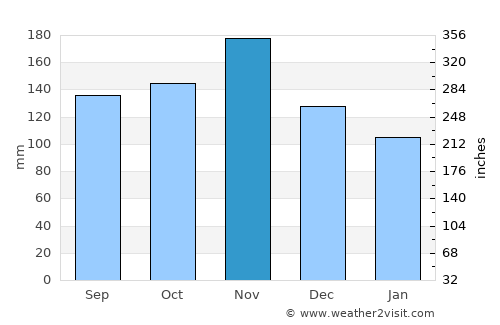 Selce average rain in November