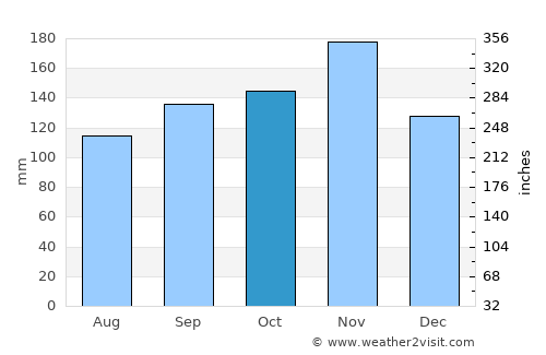 Selce average rain in October