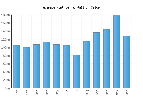 Selce monthly rainfall chart (mm)