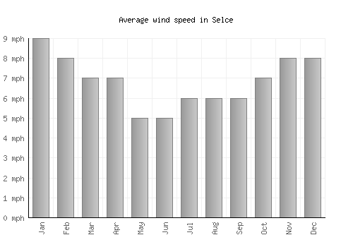 Selce average winspeed by month (mph)