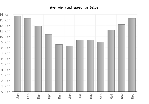 Selce average winspeed by month (km/h)