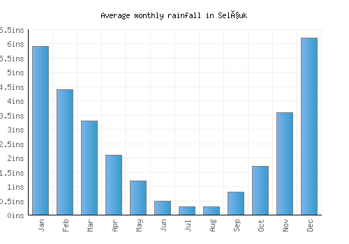 Selçuk monthly rainfall chart (inches)