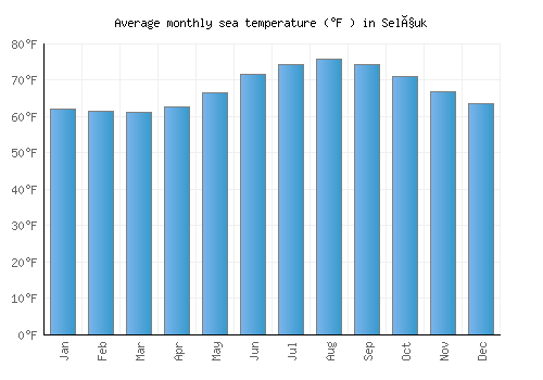 Selçuk average sea temperature chart (Fahrenheit)