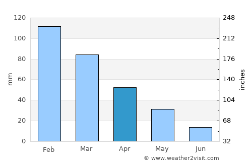 Selçuk average rain in April