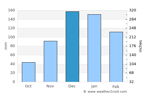 Selçuk average rain in December