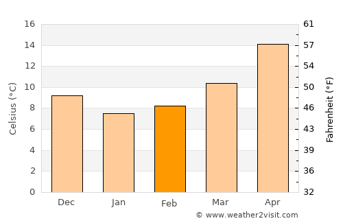 Selçuk average temperature in February