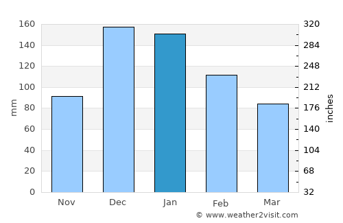 Selçuk average rain in January