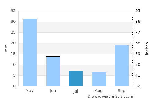 Selçuk average rain in July