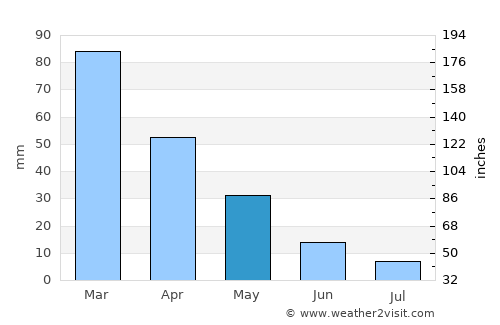Selçuk average rain in May