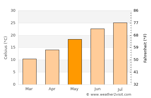 Selçuk average temperature in May