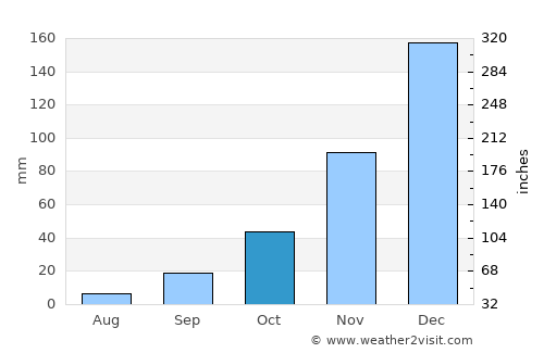 Selçuk average rain in October