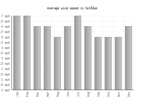 Selçuk average winspeed by month (mph)