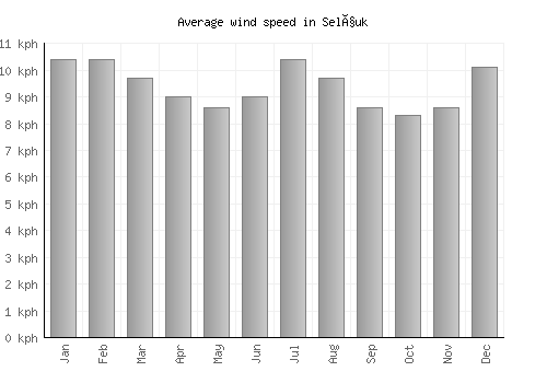 Selçuk average winspeed by month (km/h)