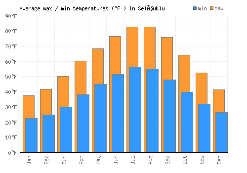 Selçuklu average minimum / maximum temperatures (Fahrenheit)