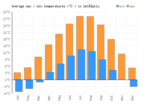 Selçuklu average minimum / maximum temperatures (Celsius)