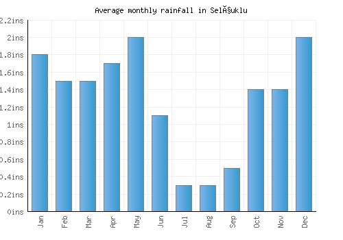 Selçuklu monthly rainfall chart (inches)