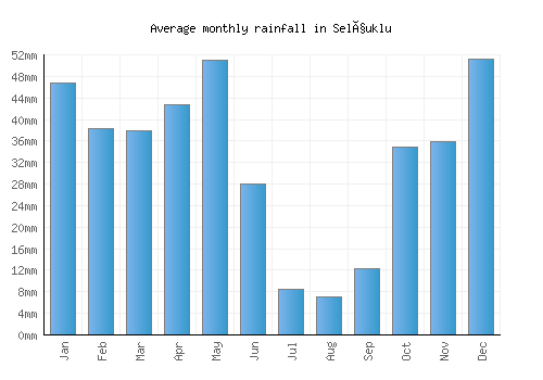 Selçuklu monthly rainfall chart (mm)