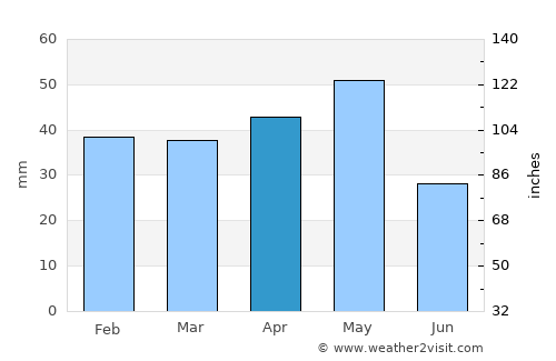 Selçuklu average rain in April
