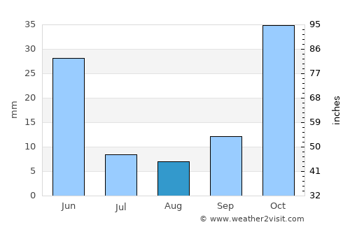 Selçuklu average rain in August