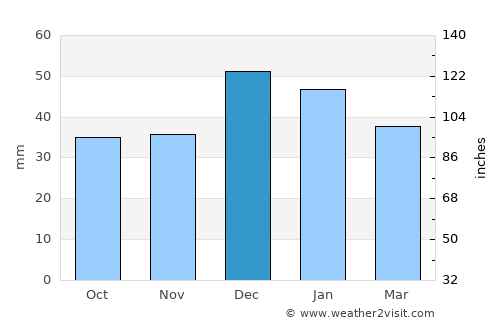 Selçuklu average rain in December