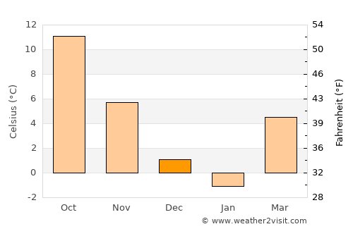 Selçuklu average temperature in December
