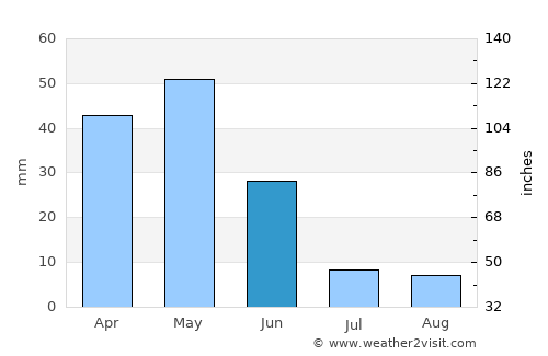 Selçuklu average rain in June