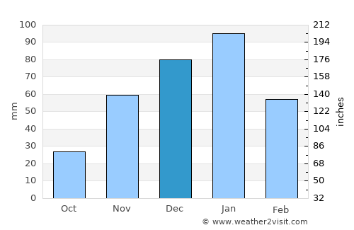 Selebi-Phikwe average rain in December