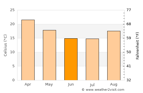 Selebi-Phikwe average temperature in June