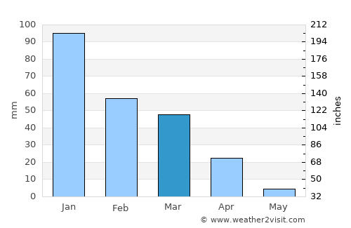 Selebi-Phikwe average rain in March
