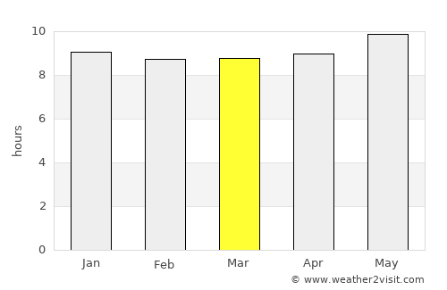 Selebi-Phikwe average rain in March