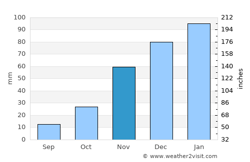 Selebi-Phikwe average rain in November