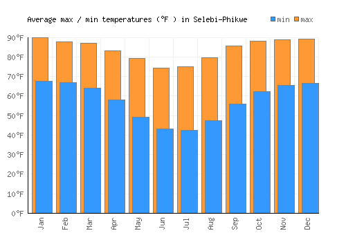 Selebi-Phikwe average minimum / maximum temperatures (Fahrenheit)