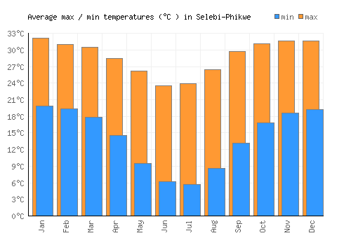 Selebi-Phikwe average minimum / maximum temperatures (Celsius)