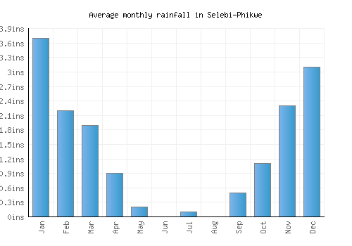 Selebi-Phikwe monthly rainfall chart (inches)
