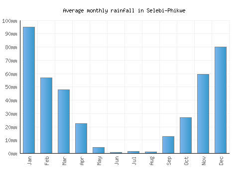 Selebi-Phikwe monthly rainfall chart (mm)