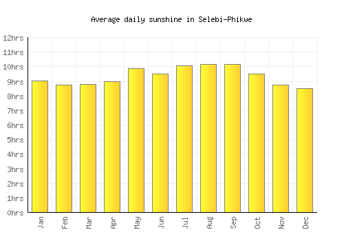 Selebi-Phikwe average daily sunshine chart