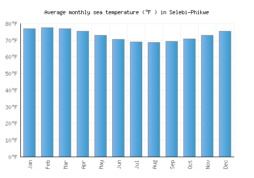Selebi-Phikwe average sea temperature chart (Fahrenheit)