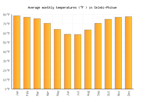 Selebi-Phikwe average temperature chart (Fahrenheit)