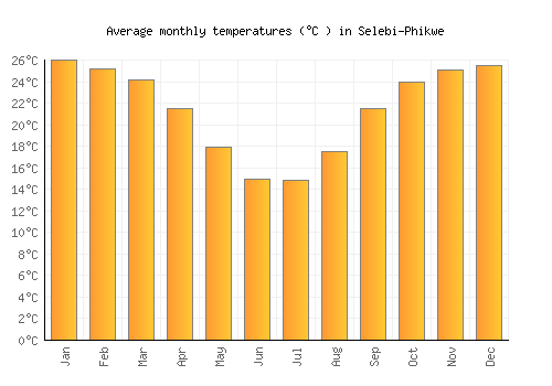 Selebi-Phikwe average temperature chart (Celsius)