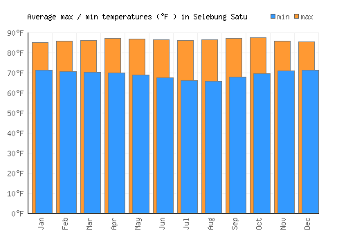 Selebung Satu average minimum / maximum temperatures (Fahrenheit)