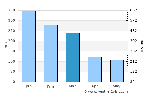 Selebung Satu average rain in March