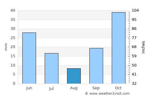 Selendi average rain in August