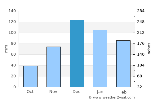 Selendi average rain in December